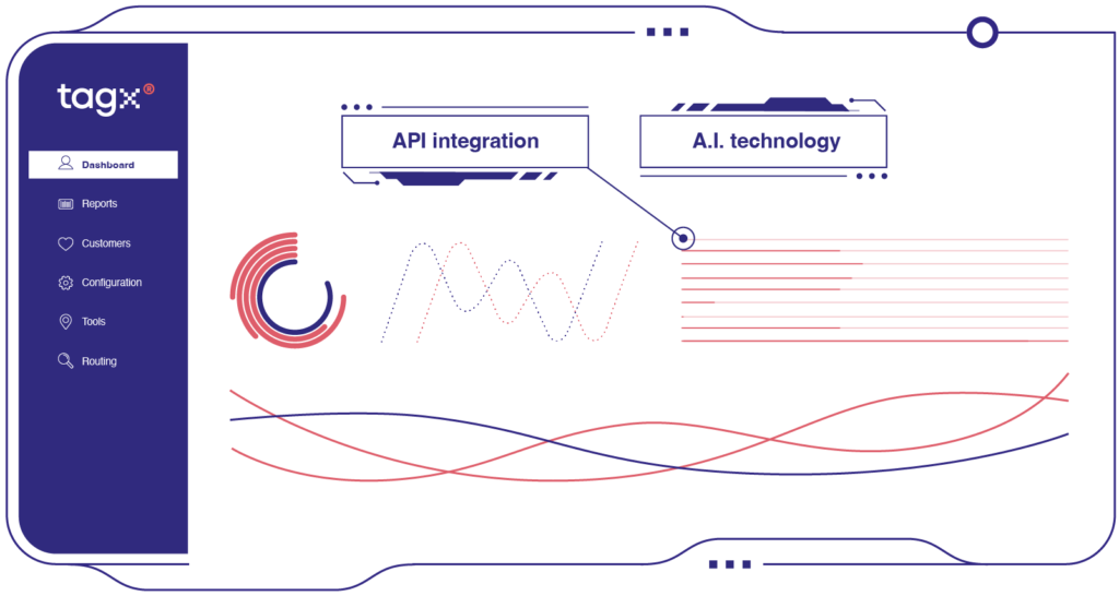 Illustration of the TAGx dashboard showcasing API integration and A.I. technology features with various data visualizations, including graphs and charts. The sidebar includes options for reports, customers, configuration, tools, and routing.