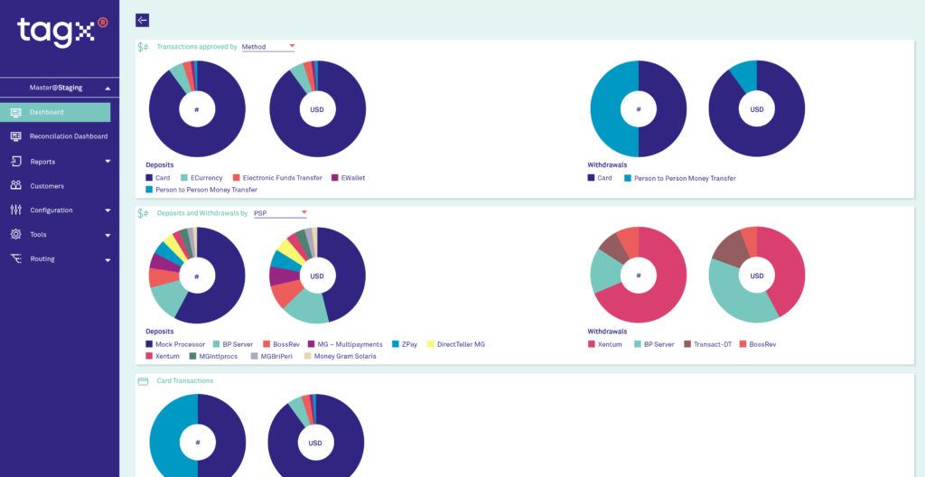 A TAGx dashboard displaying pie charts with data on transactions. The charts represent various transaction methods, deposits, and withdrawals by payment service providers (PSPs), and card transactions. The color-coded categories show transaction volumes and values in USD across different methods such as card, e-currency, and person-to-person money transfers.